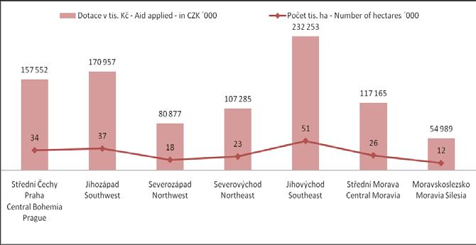 Výroční hodnotící zpráva programu HRDP ČR za rok 2008 Graf 17: Přehled o zažádaných dotacích a ploše v ha na titul Travnaté pásy na svažitých půdách dle regionů.