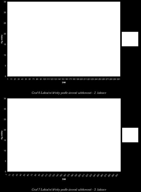 laktace Tvar laktační křivky podle úrovně užitkovosti krav Pro posouzení rozdílnosti laktačních křivek při různé užitkovosti byl vybrán pouze ročník narození 2005, který byl nejpočetněji zastoupen na