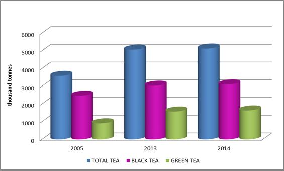 Graf 6 Světová produkce čaje Zdroj: Food and Agriculture Organisation of the United Nations, 2016 2.5.