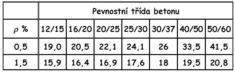 Obr. 6 Statické působení dolní výztuže Při posouzení stropního panelu je nutné také zohlednit posudek na druhý mezní stav (použitelnost). Výhodně lze využít zjednodušující posudek ohybovou štíhlostí.