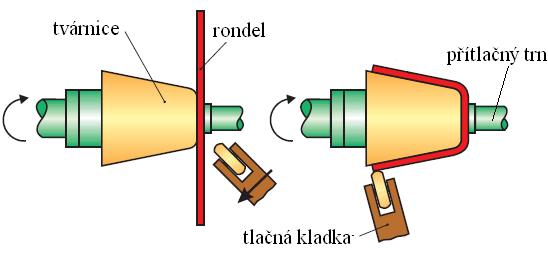 vyrobit lisovnici, tlačné kladky a přítlačné trny mají univerzální použití). Obr. 2.3 Rotační kovotlačení [8] 2.