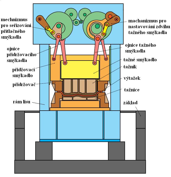 Dvojčinné, trojčinné (s hydraulickým nebo mechanickým pohonem) lisy jsou zvláště výhodné pro tažení komplikovaných hlubokých výtažků.