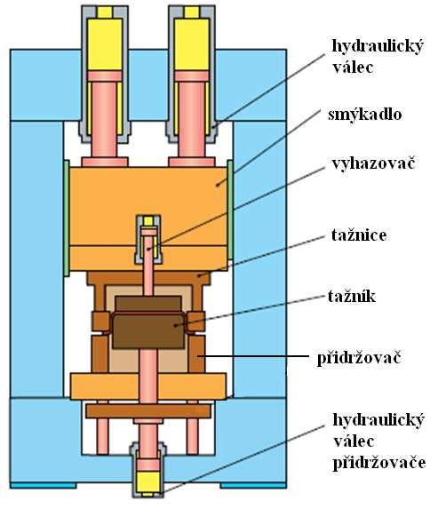 a) 2.16 Lis a) hydraulický, b) výstředníkový se servomotorem (Aida ServoPro) 2.7.