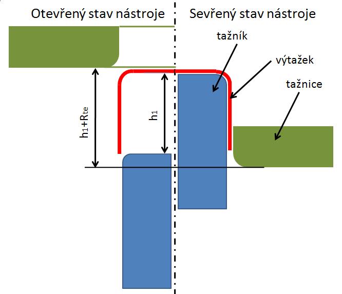 f) Poloměr zaoblení tažnice stanoven dle vztahu (2.17) 0.8 0.8 379.4 220. 1 10.08 10 g) Tažná mezera určena dle vztahu (2.23) Dle vztahu z = (1,1-1,2). pro poslední tah určuji tažnou mezeru 1,2 mm.