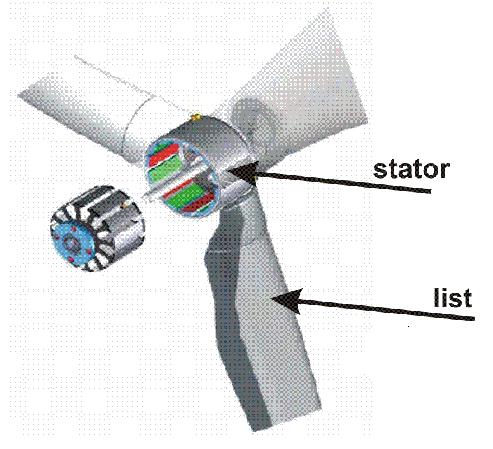 Stator synchronního generátoru s pernanentními magnety Stator synchronního generátoru s permanentními magnety je přímo připojen k listům.