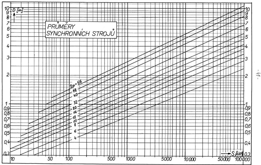 Přílohy [1] Graf pro určení průměru induktu