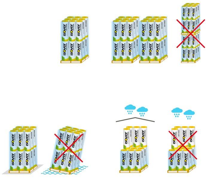 Instrukce pro skladování produktů Isover Veškerá balení dodávaná jednotlivě a rozbalené palety (role např. Isover DOMO PLUS, Isover UNIROL PROFI, Isover ML-3, a nebo balíky např.