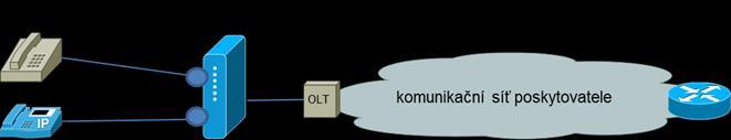 .. Optické linkové zakončení (Optical Line Termination), zajišťující funkce síťového rozhraní mezi přístupovou sítí a sítěmi telekomunikačních služeb ONT.