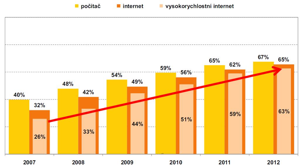 přístupu k VTS poskytovaných formou širokopásmového přístupu (pomocí technologie VoIP). Graf č.