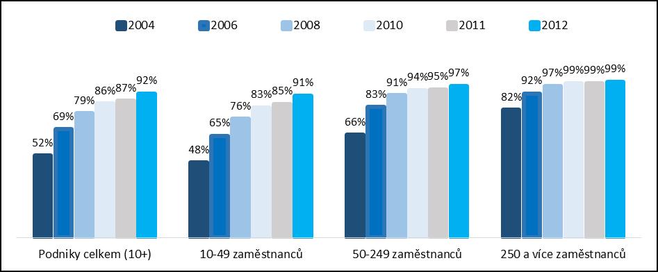 0% 19% 5% 15% 6% 27% 32% 26% 33% 42% 49% 44% 56% 51% 62% 59% 65% 63% Graf č.