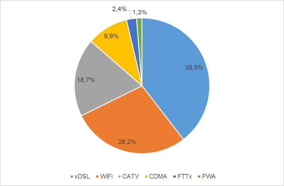 Graf č. 10: Tržní podíl jednotlivých technologií širokopásmového přístup na maloobchodním trhu vyjádřený v počtu širokopásmových přístupů k 31. 12.
