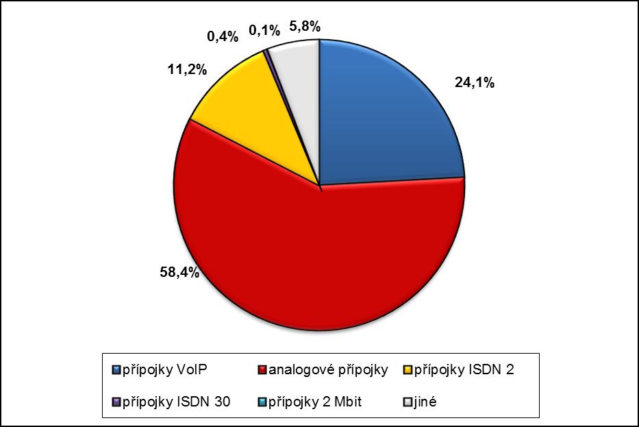 přístupu, na kterých je poskytována VDTS. Podíl přípojek podle způsobu připojení účastníka je uveden v následujícím grafu. Graf č.