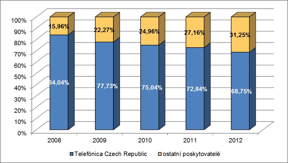 Velikost a vývoj tržního podílu Segment A V rámci tohoto kritéria Úřad sledoval vývoj počtu aktivních přípojek pro Segment A, tj.