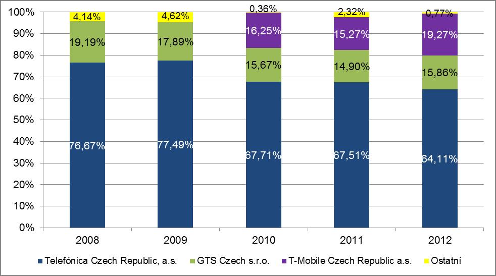 Graf č. 22: Vývoj podílů poskytovatelů přístupu k veřejné telefonní síti v pevném místě vyjádřený v počtu přípojek 2 Mbit Zdroj: ČTÚ Graf č.