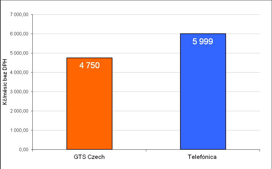 I zde tak platí, že v relativním vyjádření (po zohlednění vlivu inflace), ceny služeb (mírně) klesají.