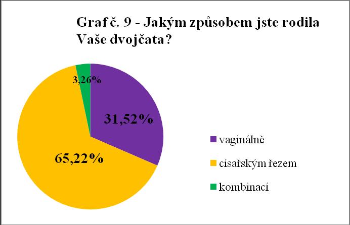 Položka č. 9 Jakým způsobem jste rodila Vaše dvojčata?