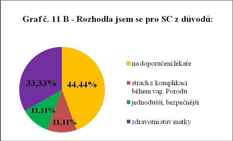 11 B: Rozhodla jsem se pro císařský řez (SC) z důvodů: Z 92 respondentek se 9 samo rozhodlo, ţe chtějí rodit císařským řezem. Jako důvod 4 (44,44%) z nich uvedly, ţe jim tento způsob lékař doporučil.