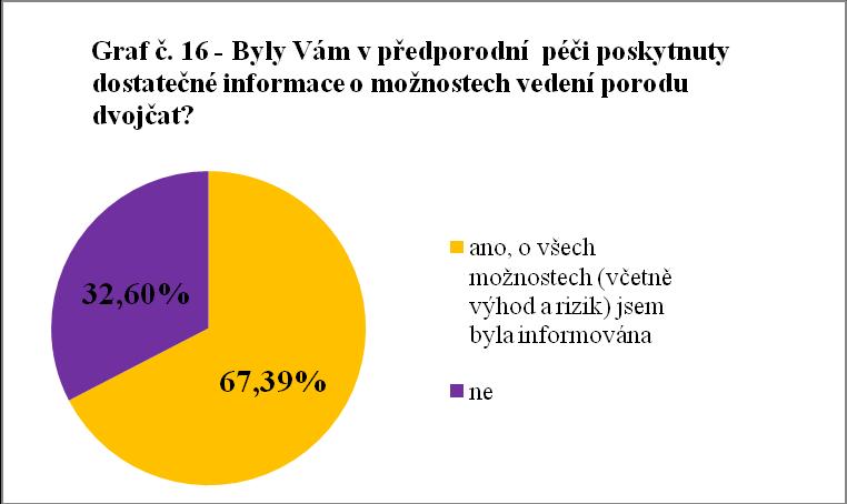 Položka č. 16 Byly Vám v předporodní péči (u ošetřujícího gynekologa, v předporodních kurzech, apod.) poskytnuty dostatečné informace o možnostech vedení porodu dvojčat?