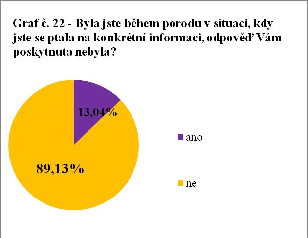 Položka č. 22 Byla jste během porodu v situaci, kdy jste se ptala na konkrétní informaci, a odpověď Vám poskytnuta nebyla? Celkový počet dotazovaných respondentek bylo 92.