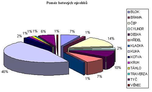 Procentuální poměry sortimentu výrobků: výkovku dochází k urychlení výroby vrtulové hřídele. Vzhledem k velikosti těchto výrobků dochází také k úspoře času a kapacity pecí pro ostatní výrobky.