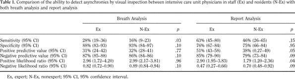 Efficacy of ventilator waveforms observation in detecting patient-ventilator asynchrony *.