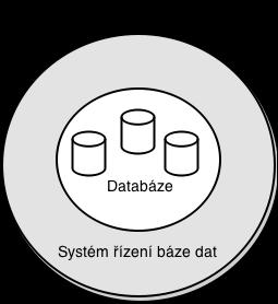 2. Základní pojmy a teorie 2.1 Databázový systém Pojem databázový systém bývá nesprávně zaměňován s databází.