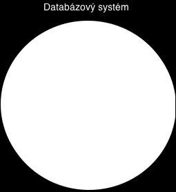 Aby mohli uživatelé s daty manipulovat, musí databázový systém obsahovat potřebné programové vybavení (například dotazovací jazyk).