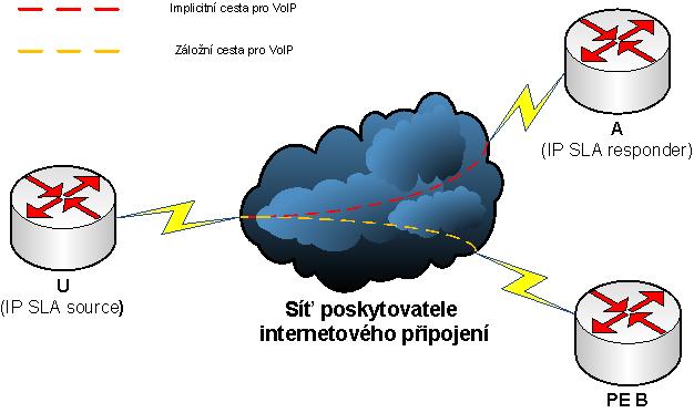 3 PŘÍKLAD NASAZENÍ IP SLA U ZÁKAZNÍKA 3.1 POPIS PROBLÉMU Významný zákazník plánuje zkvalitnění služeb VoIP poskytovaných svým zaměstnancům.