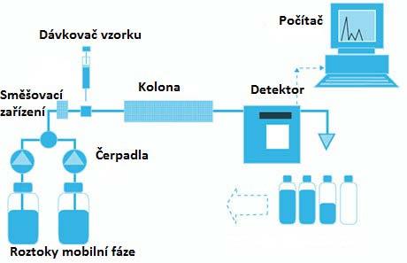 Obrázek 6: Schéma HPLC [25] 2.3.1.3 Čerpadla V kapalinové chromatografii se nejčastěji používají čerpadla pístová a membránová.