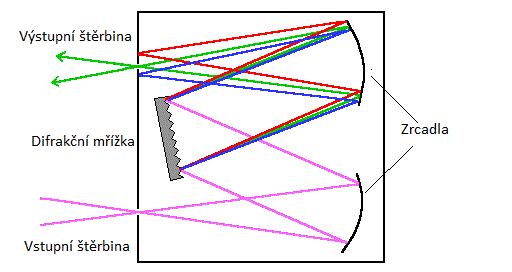 D = dδ / dλ (26) 4. Světelnost, která určuje efektivitu světelné energie, která vychází ze zdroje. Je dána absorpcí a odrazem světla na optických prvcích monochromátoru.