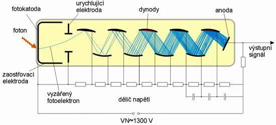 sekundárních elektronů, které jsou opět urychleny elektrostatickým polem, dopadají na další dynodu a tento proces se dále opakuje, až dojde výsledný zesílený proud na anodu, odkud se odebírá.