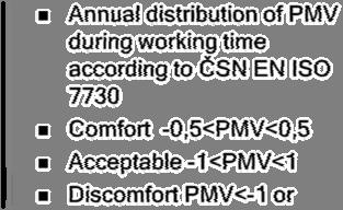 Results Indoor temperature Tair max Alternative Room 1 Corridor Room 2 LE 27,52 30,84 29,08 DEM 27,54 30,78 29,08 REC 27,76 30,79 29,05 Tair min Alternative Room 1 Corridor Room 2 LE 19,07