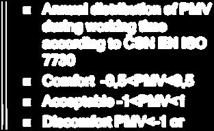 12 18 00 06 12 18 00 06 12 18 00 06 12 Tair Room 1 Tair Room2 Te 53 IEQ analysis Annual distribution of PMV during working time according to ČSN EN ISO 7730 Comfort -0,5<PMV<0,5 Acceptable