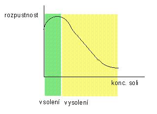 Srážecí metody/vysolování Globulíny v čisté vodě nerozpustné salting in efekt - vsolování -