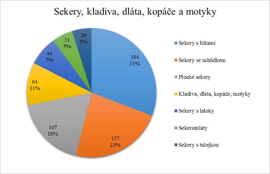 Skupina 100 sekery, kladiva, dláta, kopáče Nejčastějším předmětem skupiny 100 jsou různé typy seker (graf 10).