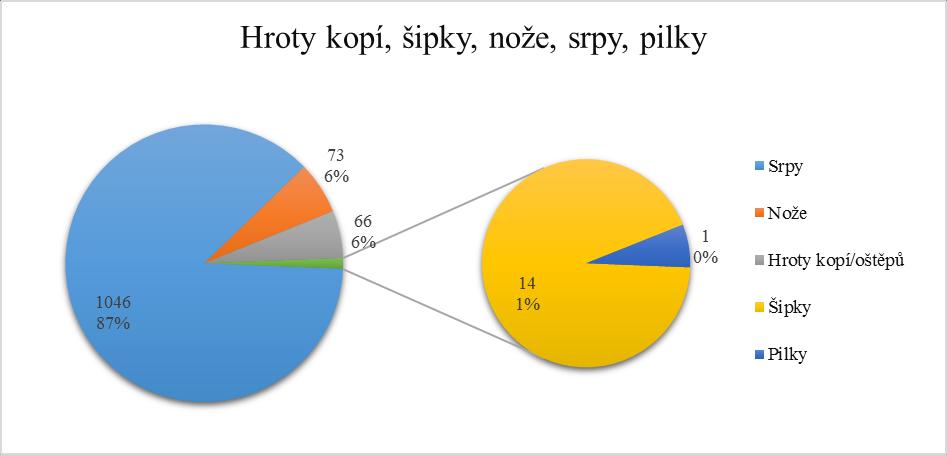 Skupina 300 kopí/oštěpy, šipky, nože, srpy, pilky Analýzy ve skupině 300 jsou rozloženy velmi nerovnoměrně (graf 12). Nejčastějším typem předmětu jsou srpy (87 % sumy této skupiny).