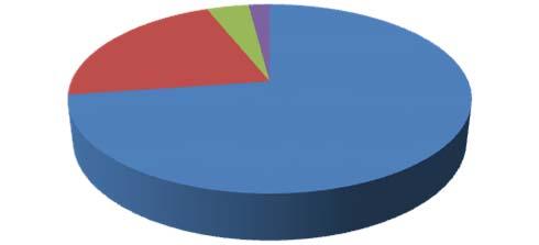 Graf 10 Spokojnosť so sociálnymi službami Spokojnosť s využívanými sociálnymi službami 4% 2% 21% spokojný 73% skôr spokojný skôr nespokojný nespokojný Graf 11 až 15 ukazujú, že za najviac potrebné