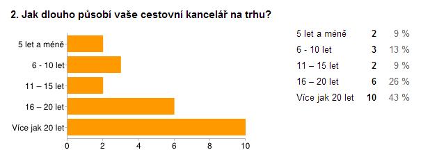 Třetina respondentů (celkem tedy 33 %) odpověděla, že jejich cestovní kancelář působí po celé České republice.
