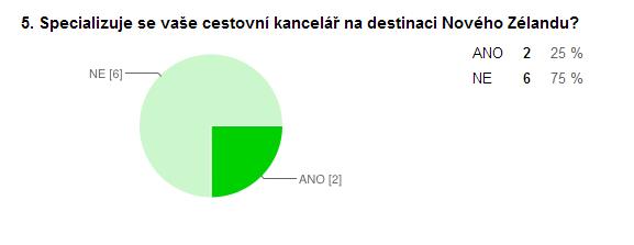 Graf 4 Organizace zájezdů cestovními kancelářemi na Nový Zéland Více než polovina dotazovaných cestovních kanceláří (celkem tedy 65 %) neorganizuje zájezdy na Nový Zéland a 35 % dotazovaných