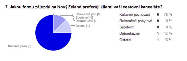 Graf 6 Zájem o zájezdy na Nový Zéland Větší část klientů cestovních kanceláří preferuje zájezdy dle nabídky cestovní kanceláře (75 %), tedy výběr zájezdu z katalogu.