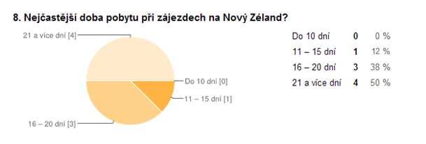 Graf 7 Preferovaná forma zájezdů na Nový Zéland Tři čtvrtiny klientů cestovních kanceláří (75 %) preferují kulturně - poznávací zájezdy na Nový Zéland.
