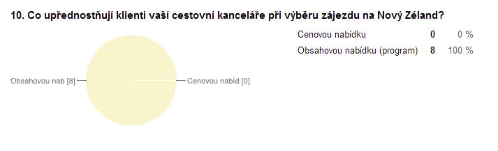 Polovina klientů dotazovaných cestovních kanceláří (50 %) preferuje 3 - týdenní a více denní pobyt na Novém Zélandu. Dalších 38 % klientů cestovních kanceláří preferuje pobyt na 16 20 dní.