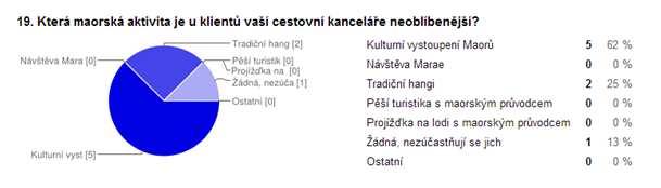 Na otázku, zda se klienti zúčastňují tradičního hangi, odpověděla většina dotazovaných cestovních kanceláří kladně.