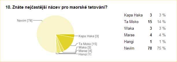 Graf 30 Povědomí respondentů o významu slova hangi 73 % respondentů nemělo povědomí o významu slova hangi, téměř čtvrtina respondentů (konkrétně 23 %)