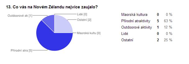 Nový Zéland navštívilo pouze 7 % respondentů a naopak 93 % respondentů Nový Zéland doposud nenavštívilo.