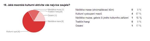 Tabulka 18 Účast respondentů na maorských kulturních aktivitách Na tuto otázku odpovídali pouze respondenti, kteří Nový Zéland navštívili, a během svého pobytu se zúčastnili alespoň jedné maorské