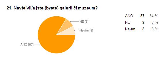 Graf 41 Zájem respondentů o muzea a galerie Na tuto otázku odpovídali všichni respondenti a většina se shodla (84 %), že během pobytu na Novém Zélandu navštívila, nebo by navštívila galerii či muzeum.