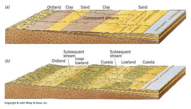 Vývoj říční sítě na ukloněných horninách Třídění řek podle vztahu ke geologické struktuře: konsekventní toky sledují generelní sklon terénu (např.