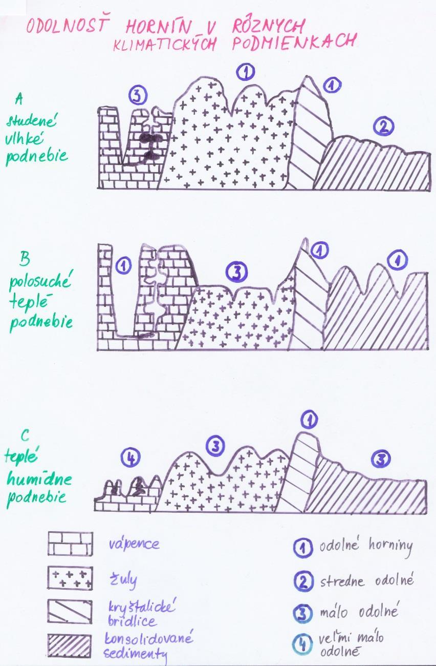 Jednoduché třídění hornin dle geomorfologické hodnoty Málo odolné horniny (např. jílovce a sypké nesoudržné horniny) Středně odolné horniny (např.