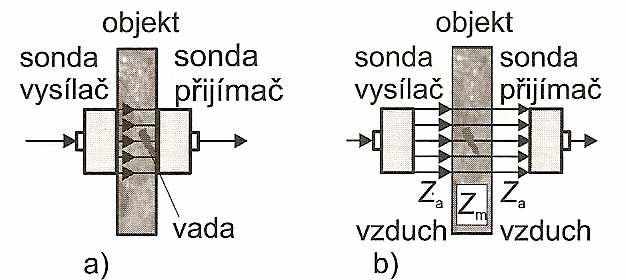 FSI VUT BAKALÁŘSKÁ PRÁCE List 13 1.2.5 Metody zkoušení Existují dvě metody zjišťování vad v materiálu pomocí ultrazvuku. Jedná se o průchodovou a odrazovou metodu. Průchodová metoda (Obr. 1.3.) je založena na zeslabení ultrazvukové vlny při průchodu místem s vadou.